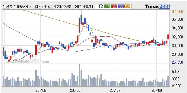 신한지주, 전일대비 5.19% 상승... 최근 주가 반등 흐름