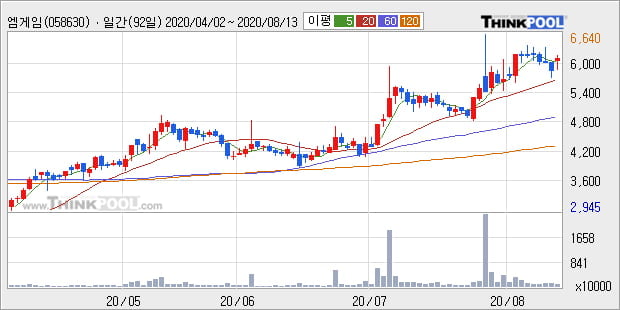 '엠게임' 52주 신고가 경신, 단기·중기 이평선 정배열로 상승세