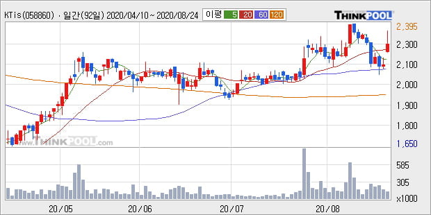 'KTis' 52주 신고가 경신, 주가 상승세, 단기 이평선 역배열 구간