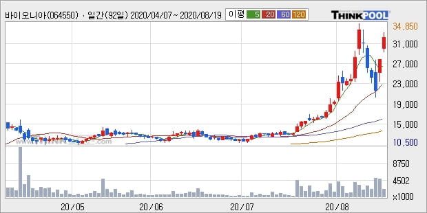 바이오니아, 장시작 후 꾸준히 올라 +11.07%... 최근 주가 상승흐름 유지