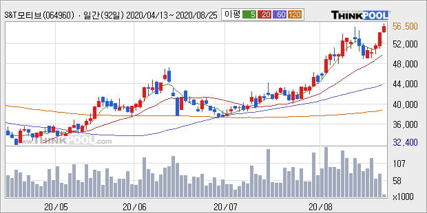 'S&T모티브' 52주 신고가 경신, 단기·중기 이평선 정배열로 상승세