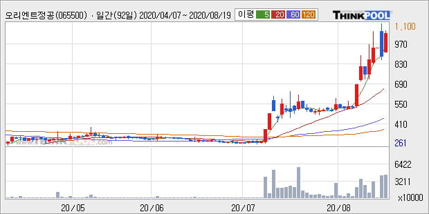 '오리엔트정공' 52주 신고가 경신, 주가 조정 중, 단기·중기 이평선 정배열