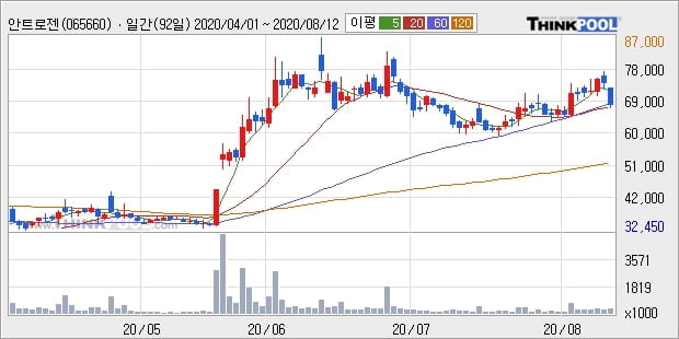 안트로젠, 장중 하락세, 전일대비 -10.0%... 기관 -6,000주 순매도