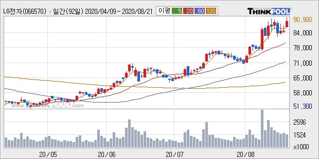 LG전자, 상승출발 후 현재 +5.23%... 외국인 16.88만 주 순매수 중