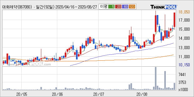 '대화제약' 52주 신고가 경신, 단기·중기 이평선 정배열로 상승세