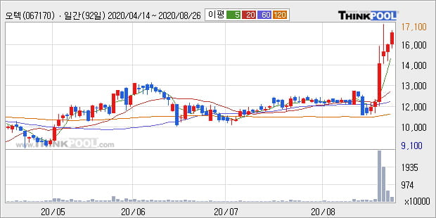 '오텍' 52주 신고가 경신, 주가 상승세, 단기 이평선 역배열 구간