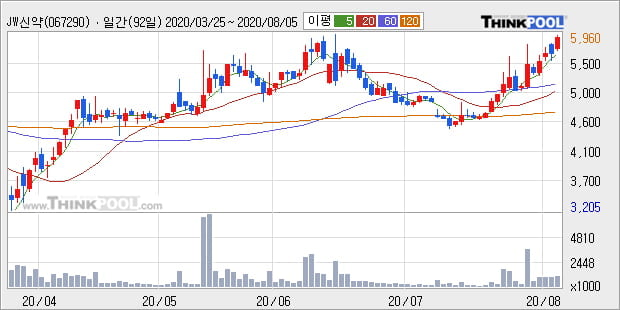 'JW신약' 52주 신고가 경신, 주가 상승 중, 단기간 골든크로스 형성