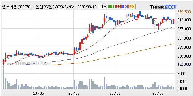 셀트리온, 상승출발 후 현재 +5.13%... 이 시각 66만8880주 거래