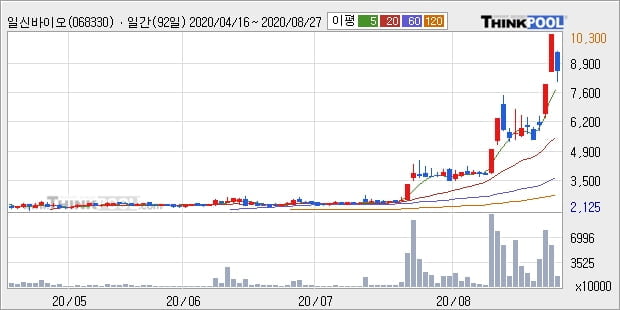 일신바이오, 전일대비 -17.48% 하락... 이 시각 거래량 1592만6742주