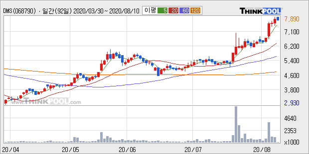 'DMS' 52주 신고가 경신, 단기·중기 이평선 정배열로 상승세