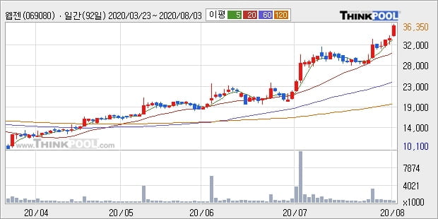 웹젠, 전일대비 10.38% 상승중... 이 시각 거래량 68만8670주