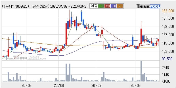 대웅제약, 장중 하락세, 전일대비 -10.0%... 이 시각 거래량 57만8839주