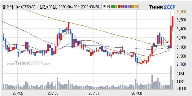 금호타이어, 상승흐름 전일대비 +5.08%... 최근 주가 반등 흐름