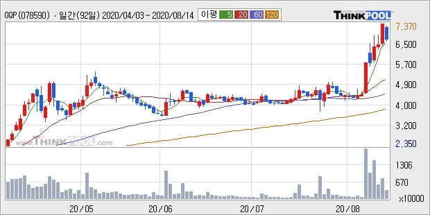 OQP, 전일대비 10.14% 상승중... 최근 주가 상승흐름 유지