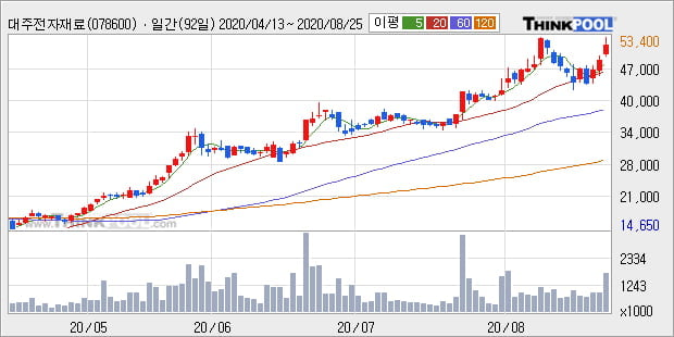 '대주전자재료' 52주 신고가 경신, 단기·중기 이평선 정배열로 상승세