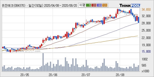 유진테크, 전일대비 -10.02% 하락... 외국인 -115,536주 순매도