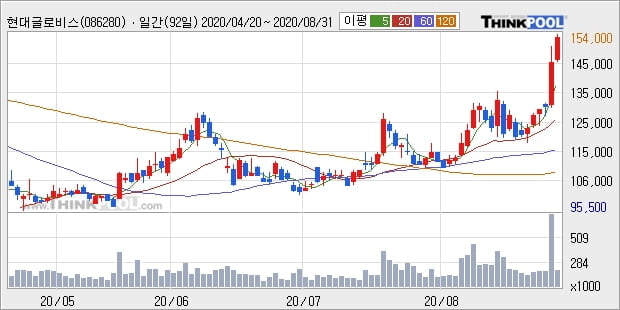 현대글로비스, 전일대비 7.32% 상승... 이 시각 20만3069주 거래