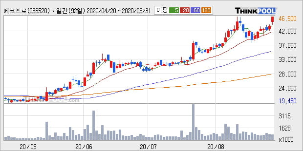 '에코프로' 52주 신고가 경신, 단기·중기 이평선 정배열로 상승세