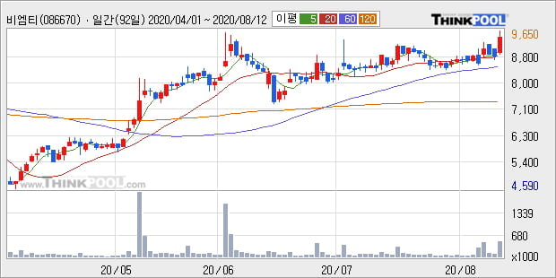 '비엠티' 52주 신고가 경신, 단기·중기 이평선 정배열로 상승세