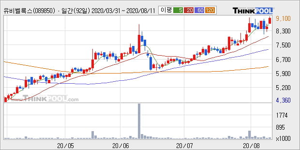 '유비벨록스' 52주 신고가 경신, 전일 종가 기준 PER 7.1배, PBR 0.3배, 저PER, 저PBR