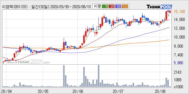 '이엠텍' 52주 신고가 경신, 단기·중기 이평선 정배열로 상승세