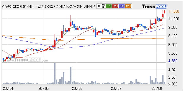 '상신이디피' 52주 신고가 경신, 단기·중기 이평선 정배열로 상승세