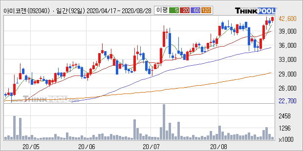 '아미코젠' 52주 신고가 경신, 단기·중기 이평선 정배열로 상승세