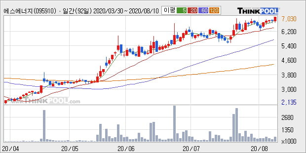 '에스에너지' 52주 신고가 경신, 단기·중기 이평선 정배열로 상승세