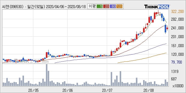 씨젠, 상승출발 후 현재 +10.71%... 외국인 -116,119주 순매도 중