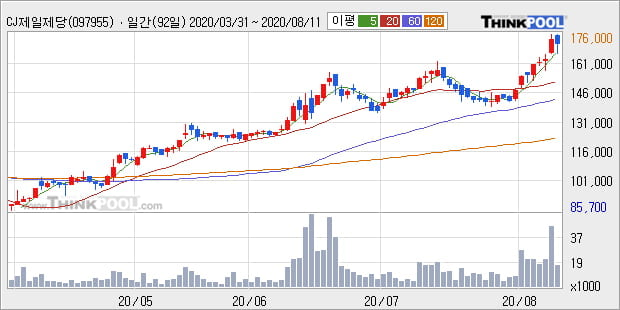 'CJ제일제당 우' 52주 신고가 경신, 단기·중기 이평선 정배열로 상승세