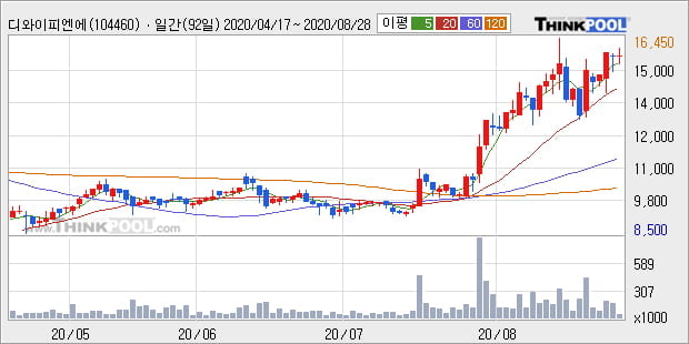 '디와이피엔에프' 52주 신고가 경신, 단기·중기 이평선 정배열로 상승세