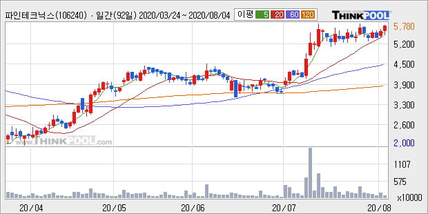 '파인테크닉스' 52주 신고가 경신, 단기·중기 이평선 정배열로 상승세