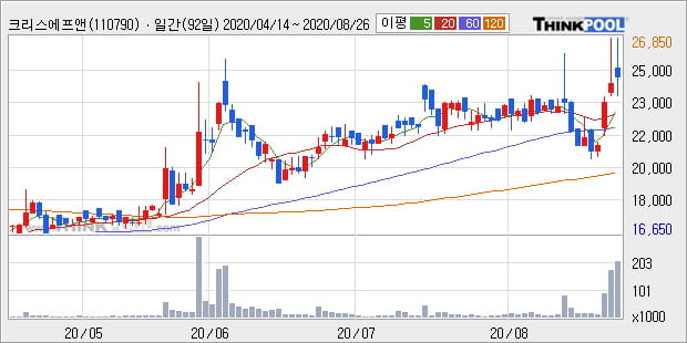 '크리스에프앤씨' 52주 신고가 경신, 단기·중기 이평선 정배열로 상승세
