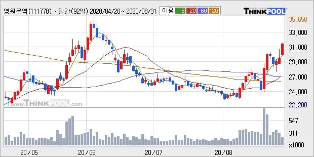 영원무역, 전일대비 5.0% 상승... 이 시각 거래량 38만7183주