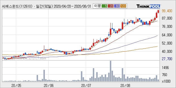 '씨에스윈드' 52주 신고가 경신, 단기·중기 이평선 정배열로 상승세