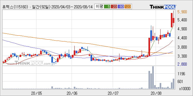 '휴맥스' 52주 신고가 경신, 단기·중기 이평선 정배열로 상승세