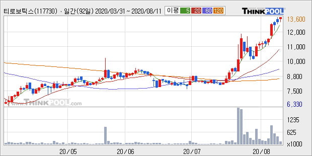 '티로보틱스' 52주 신고가 경신, 단기·중기 이평선 정배열로 상승세