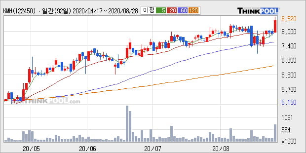 'KMH' 52주 신고가 경신, 전일 종가 기준 PER 4.7배, PBR 0.4배, 저PER, 저PBR