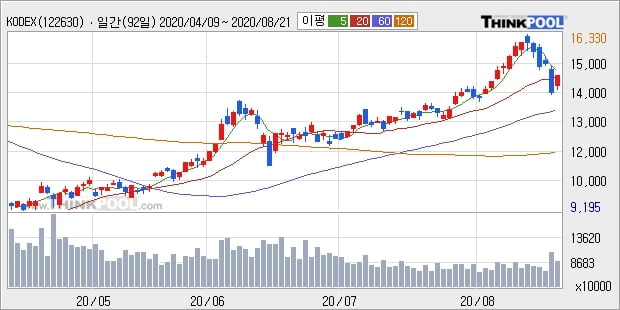 KODEX 레버리지, 상승출발 후 현재 +5.01%... 최근 주가 상승흐름 유지