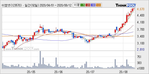 '이엠넷' 52주 신고가 경신, 단기·중기 이평선 정배열로 상승세