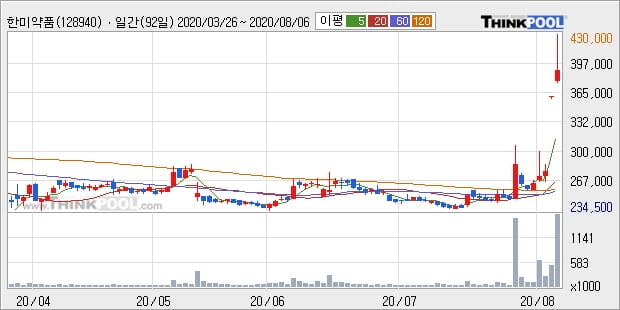 한미약품, 전일대비 7.07% 상승... 이 시각 거래량 176만5812주