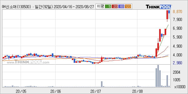 'GH신소재' 52주 신고가 경신, 단기·중기 이평선 정배열로 상승세