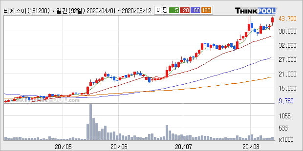 '티에스이' 52주 신고가 경신, 단기·중기 이평선 정배열로 상승세