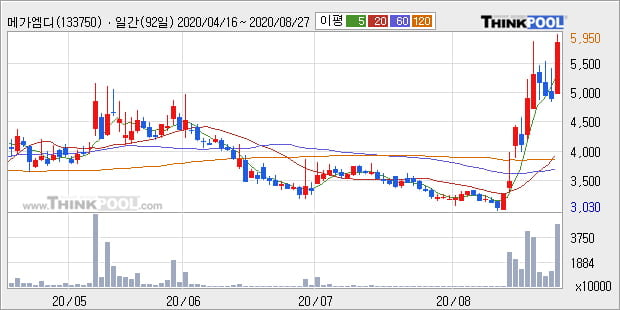 '메가엠디' 52주 신고가 경신, 단기·중기 이평선 정배열로 상승세
