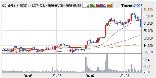 오이솔루션, 전일대비 10.05% 상승... 기관 -11,000주 순매도 중