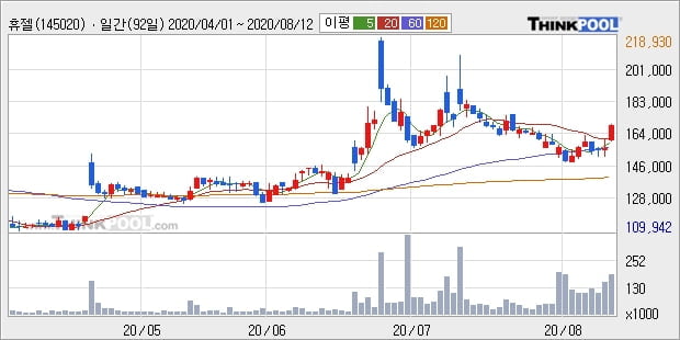 휴젤, 전일대비 10.31% 상승... 외국인 23,627주 순매수