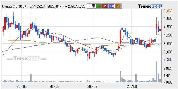 나노스, 장시작 후 꾸준히 올라 +10.94%... 외국인 21,000주 순매수
