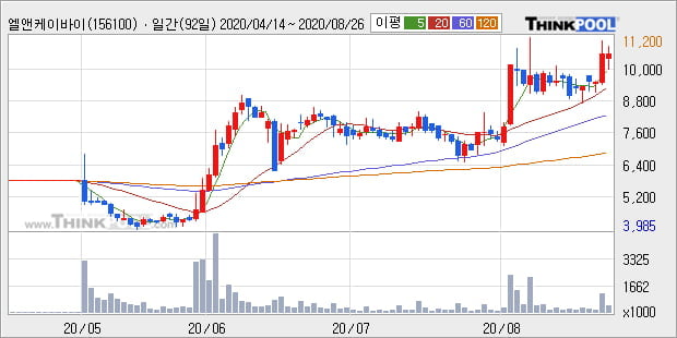 '엘앤케이바이오' 52주 신고가 경신, 단기·중기 이평선 정배열로 상승세