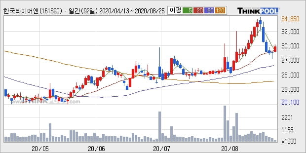 한국타이어앤테크놀로지, 장시작 후 꾸준히 올라 +5.14%... 이 시각 거래량 53만5784주
