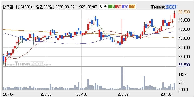 한국콜마, 전일대비 5.06% 상승... 이 시각 60만6137주 거래